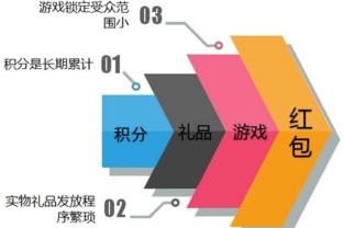 酒類二維碼紅包營銷功能開發 軟件創新與經營策略